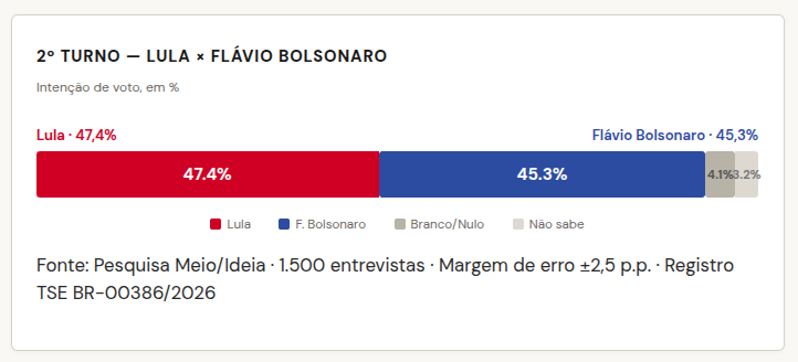 Gráfico 2º turno - Lula x Flávio Bolsonaro - Pesquisa Meio/Ideia