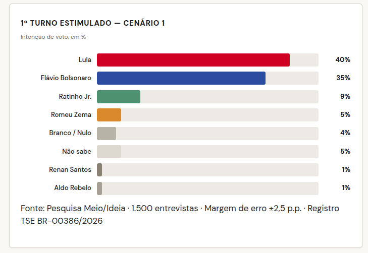 Gráfico 1º turno estimulado - Cenário 1 - Pesquisa Meio/Ideia