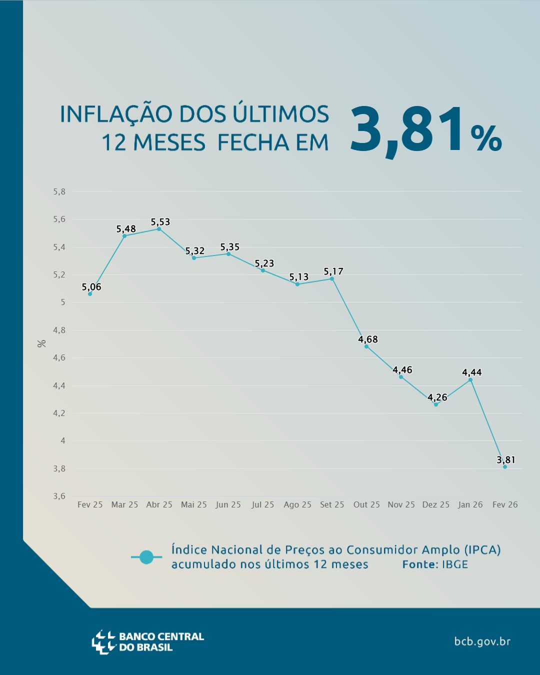 IPCA acumulado em 12 meses fecha em 3,81% em fevereiro de 2026 - Banco Central do Brasil