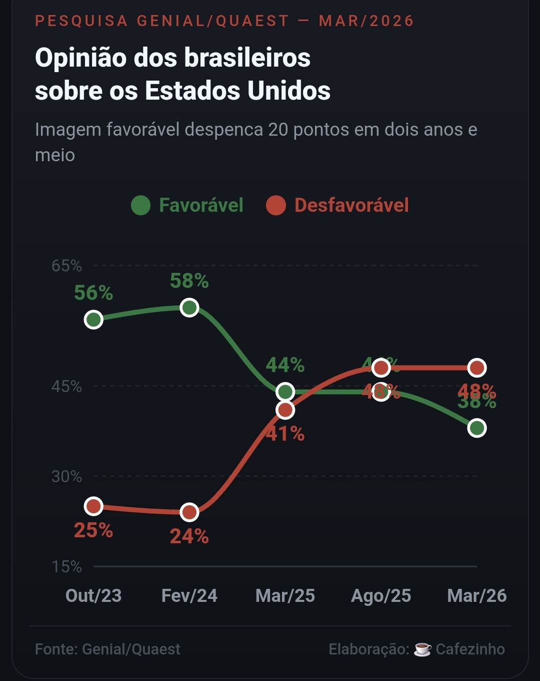 Pesquisa Genial/Quaest - Opinião dos brasileiros sobre os Estados Unidos - Março 2026
