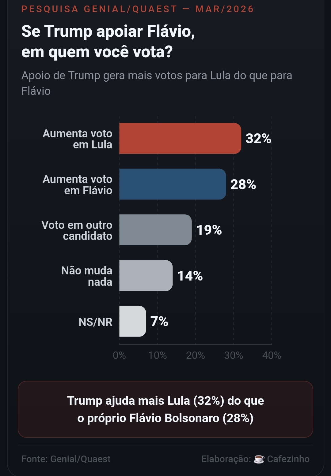 Pesquisa Genial/Quaest - Se Trump apoiar Flávio, em quem você vota? - Março 2026