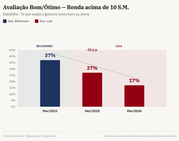Avaliação Bom/Ótimo entre eleitores com renda acima de 10 salários mínimos