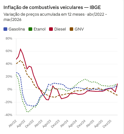 Inflação de combustíveis veiculares — IBGE