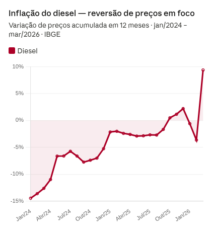 Inflação do diesel — IBGE