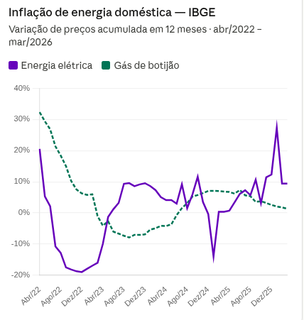 Inflação da energia elétrica residencial e gás de botijão — IBGE