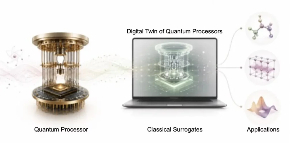 Representação gráfica de um processador quântico e seu "gêmeo digital" em computador clássico. (Foto: phys.org)